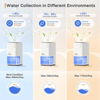 1200ML Electric Dehumidifier with Ultra Quiet Auto Shut