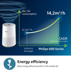 Air Purifier 600 Series Hepa Covers 44m² App