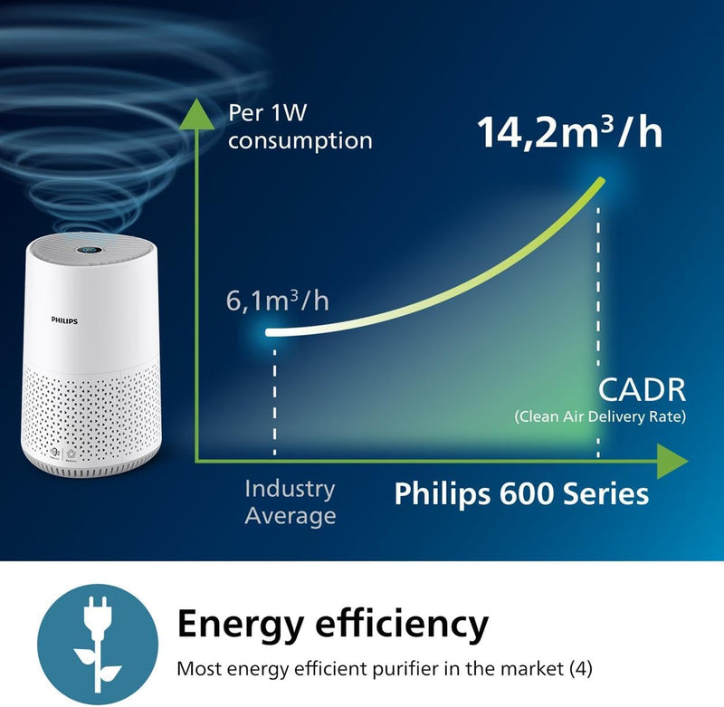 Air Purifier 600 Series Hepa Covers 44m² App