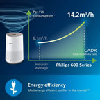 Air Purifier 600 Series Hepa Covers 44m² Ultra-Quiet