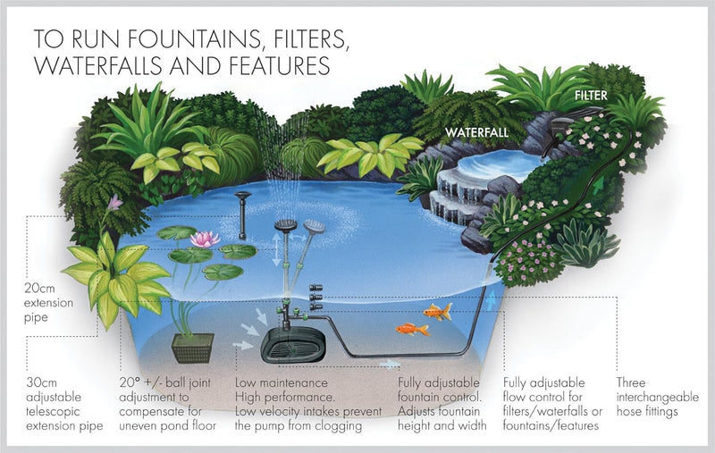 Midipond High Performance Pond Pump to Run Fountains