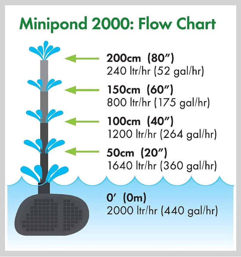 Minipond Pump in Pond with the Maximum Volume