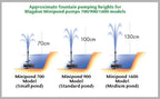 Minipond Pump in Pond with the Maximum Volume