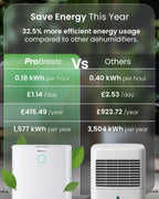 Omnidry 12L Day Dehumidifier with Automatic Humidity Sensor